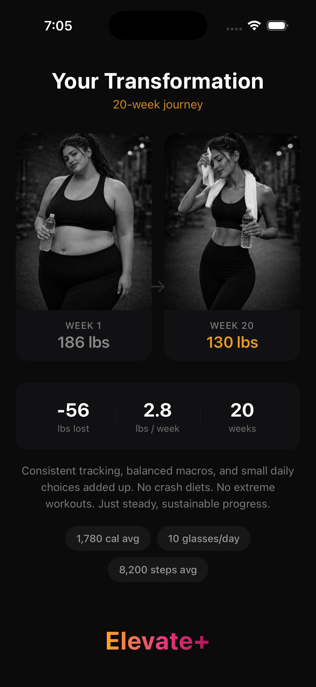 20-week body transformation — Week 1 at 186 lbs to Week 20 at 130 lbs, 56 pounds lost at 2.8 lbs per week through consistent tracking