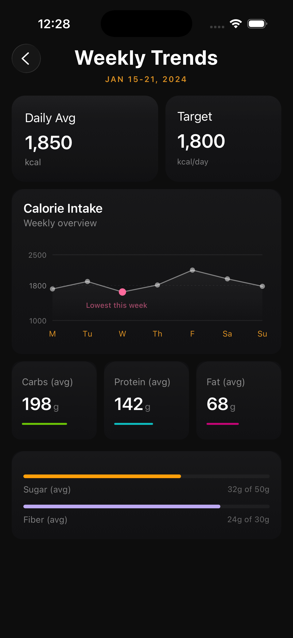 Weekly Trends showing daily calorie intake chart, macro averages for carbs protein and fat, and sugar and fiber tracking against targets